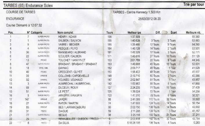 Résultats Tarbes 2012.jpg