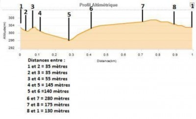 Profil circuit de ste sévère.jpg