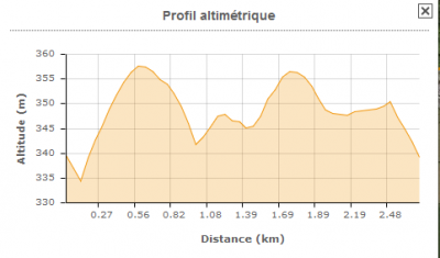 profil altimétrique montchevrier.PNG