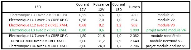 Comparatif modules LEDS.jpg